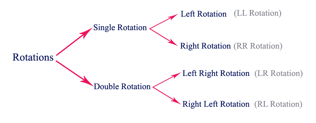 AVL Tree Rotations